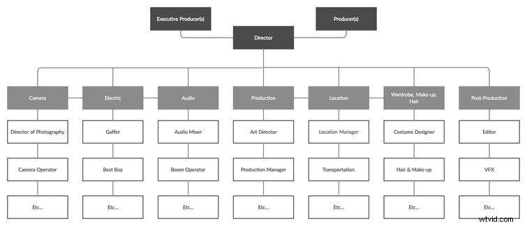 Mastering Hierarchy on Film & Video Sets: Why It Matters and How to Build It Effectively