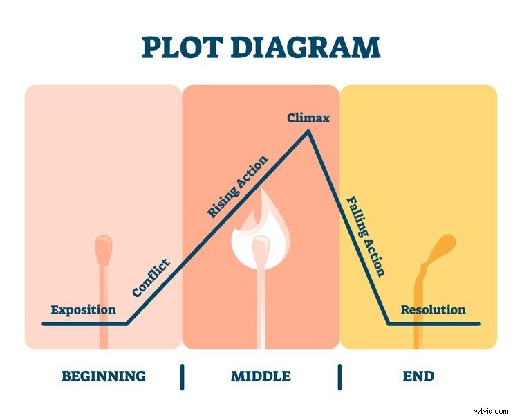 Mastering Plot Structure: Essential Guide for Screenwriters and Filmmakers