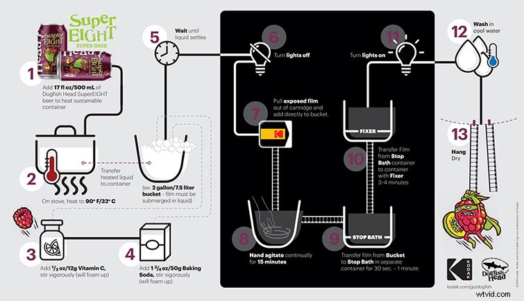SuperEIGHT: Dogfish Head & Kodak s Innovative Beer That Develops Film
