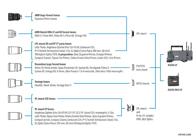 ARRI ALEXA Mini LF: Large-Format Sensor in a Compact Powerhouse Camera
