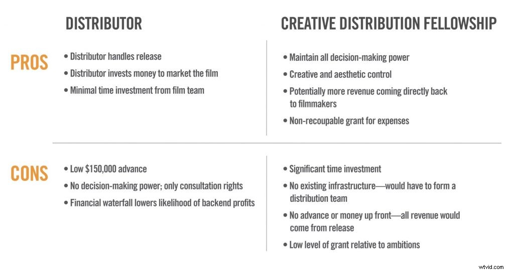 Turn Down a $150K Distribution Deal? Why These Filmmakers Chose Self-Distribution