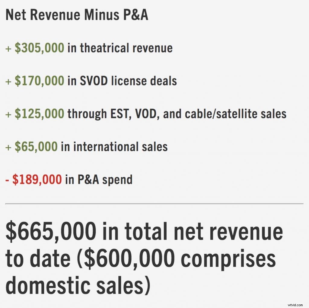 Turn Down a $150K Distribution Deal? Why These Filmmakers Chose Self-Distribution