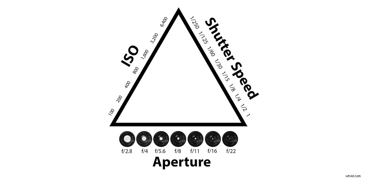 Master the Exposure Triangle: Aperture, Shutter Speed & ISO Explained for Beginners