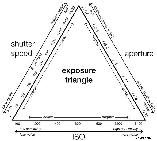Master the Exposure Triangle: Aperture, Shutter Speed & ISO Explained for Beginners