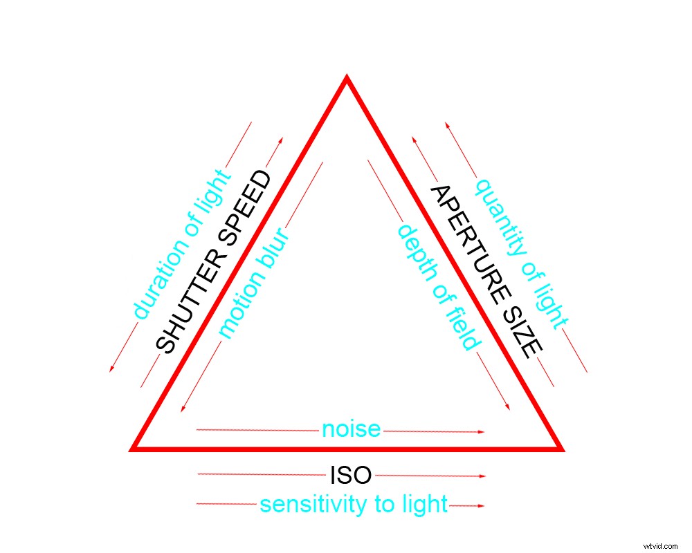 Master the Exposure Triangle: Aperture, Shutter Speed & ISO Explained for Beginners