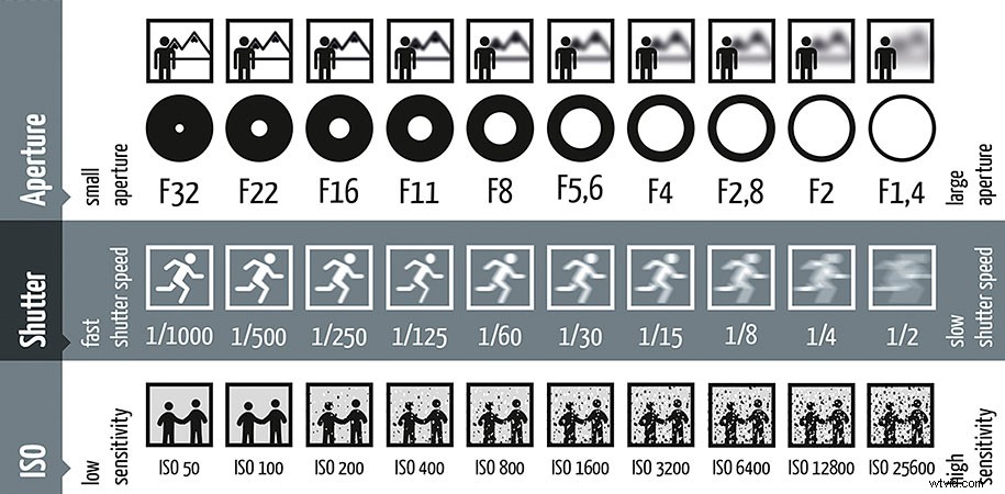 Master the Exposure Triangle: Aperture, Shutter Speed & ISO Explained for Beginners