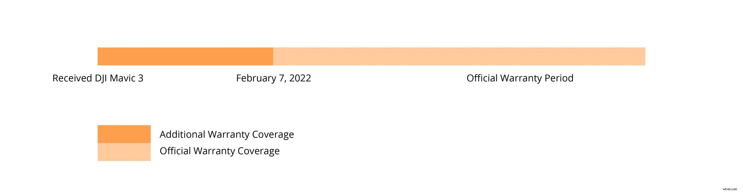 DJI Mavic 3 Early Buyers: Free Service Extensions & Extended Warranty