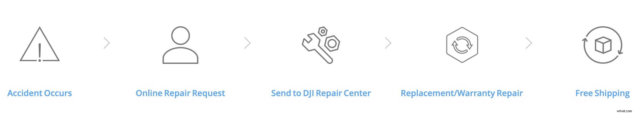 DJI Care Refresh: Complete Guide to Coverage, Policies, Replacements & More