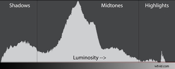 Master the Histogram: Expose to the Right for Stunning Photos