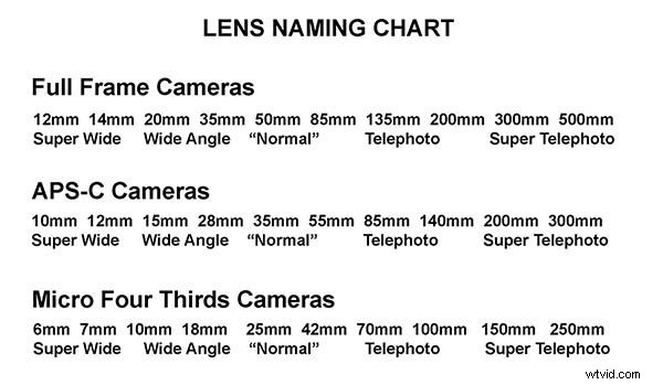 11 Essential DSLR & Mirrorless Camera Lenses for Every Photography Style