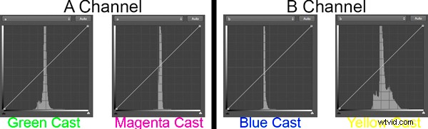 Photoshop LAB Color Tutorial: Effortlessly Remove Unwanted Color Casts