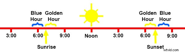 Mastering the Natural Light Cycle: Essential Guide for Landscape Photographers