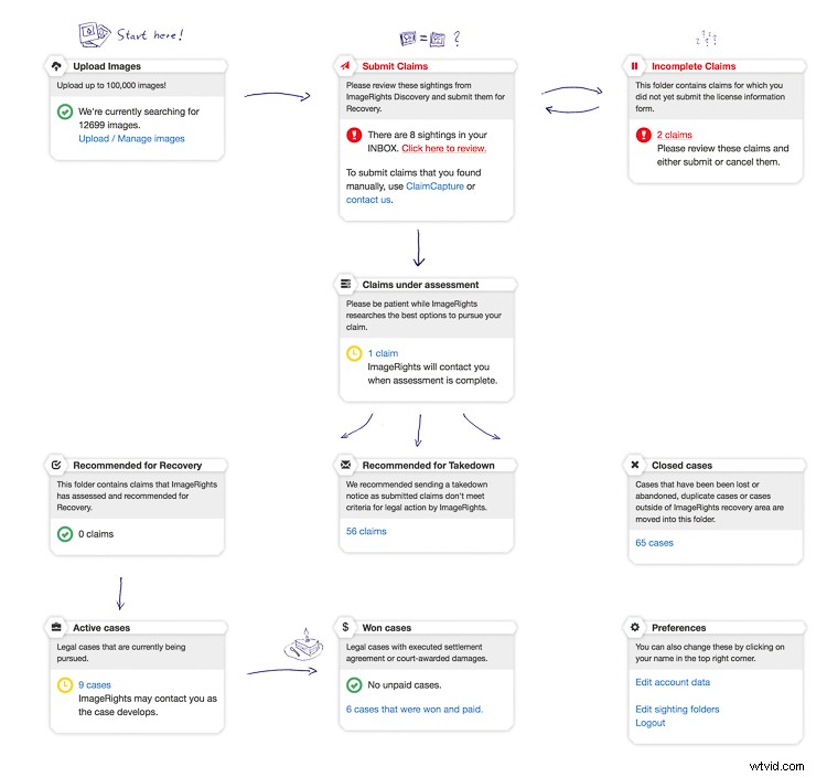 ImageRights: Detect and Enforce Copyright Infringement on Your Images