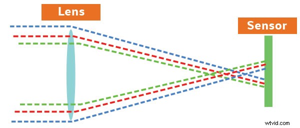 Chromatic Aberration Explained: Causes, Identification, and Proven Prevention Strategies