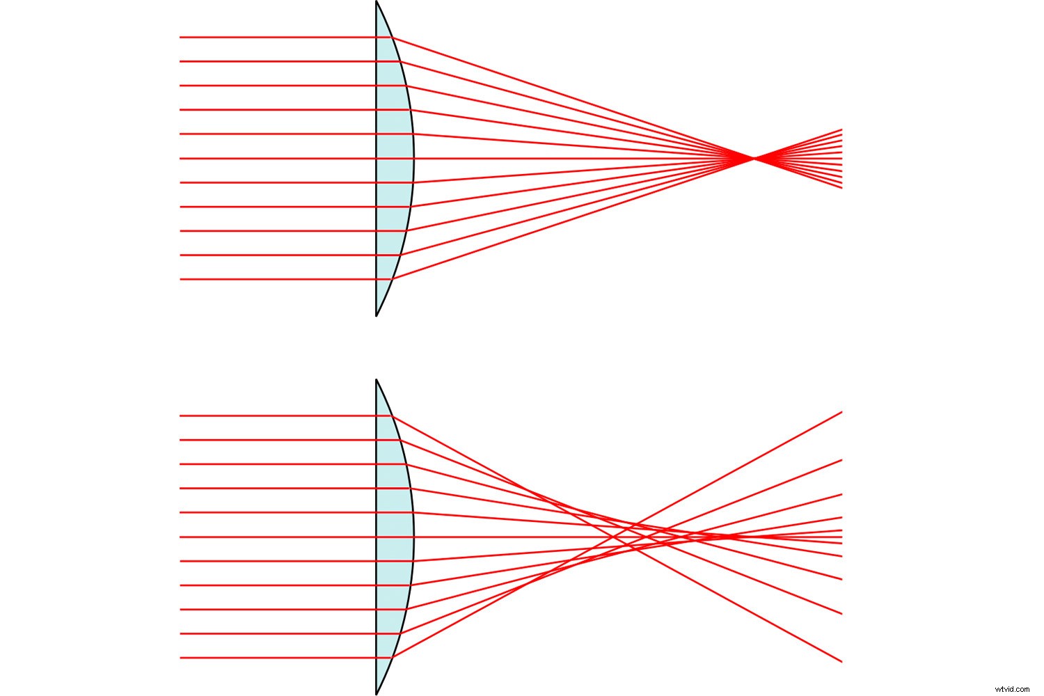 Spherical Aberration Explained: The Ultimate Guide for Sharper Photos
