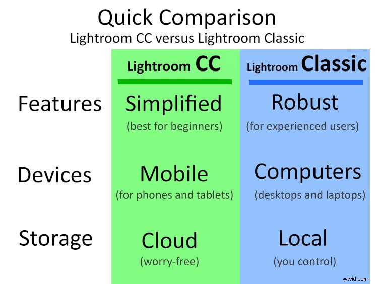 Lightroom CC vs. Lightroom Classic: Which Adobe Version Fits Your Workflow Best?