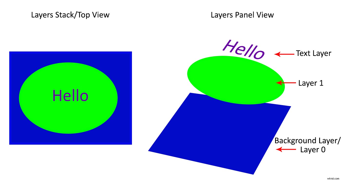Master Photoshop Layers: Beginner s Guide to What, When & How to Use Them
