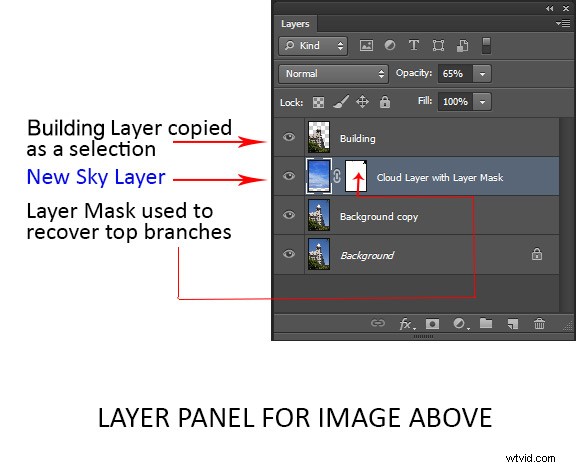 Master Photoshop Layers: Beginner s Guide to What, When & How to Use Them
