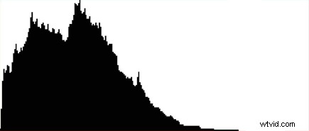 Master Camera Histograms: Read and Use Them for Perfect Exposures
