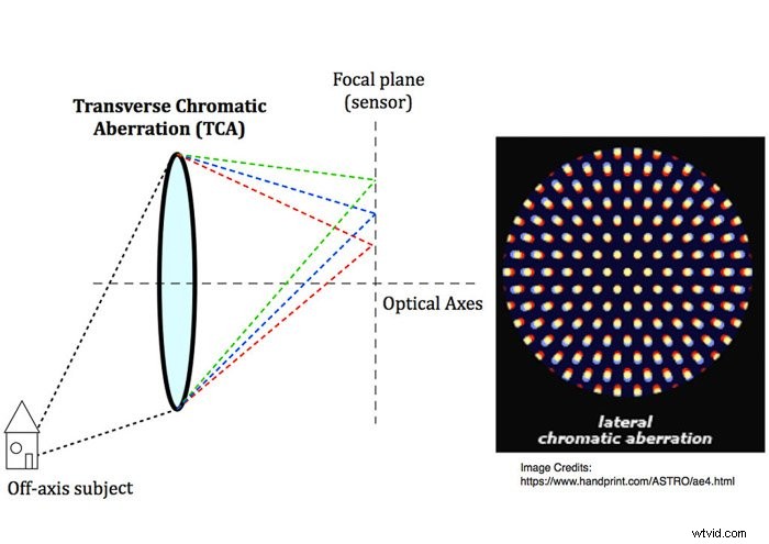 Chromatic Aberration in Photography: What It Is and How to Fix It in Lightroom