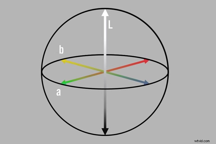 Understanding Lab Color Space: How to Use It in Photoshop for Precise Color Editing