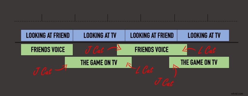J-Cut vs. L-Cut: Master These Editing Techniques for Immersive Videos