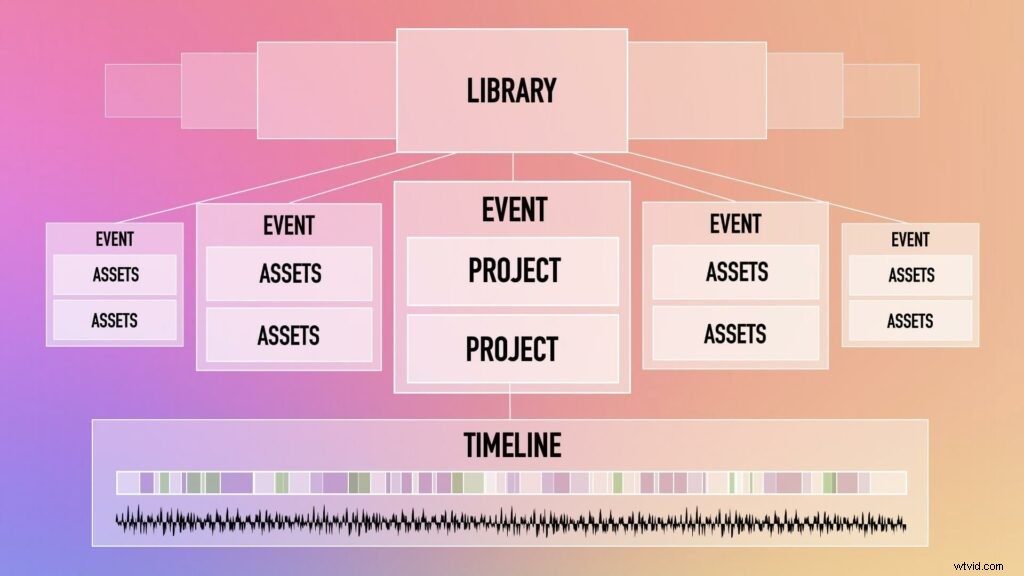 Final Cut Pro X for Beginners: Effortless Guide to Importing Media Files
