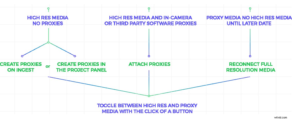 Master Seamless Proxy Workflows in Premiere Pro for Faster, Flexible Editing