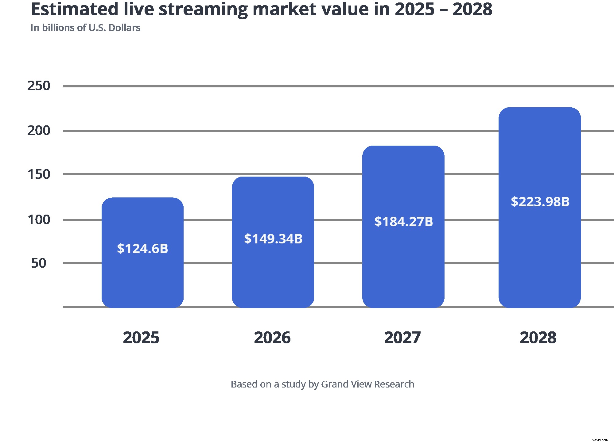 Essential Live Streaming Statistics for 2022: Key Trends & Insights