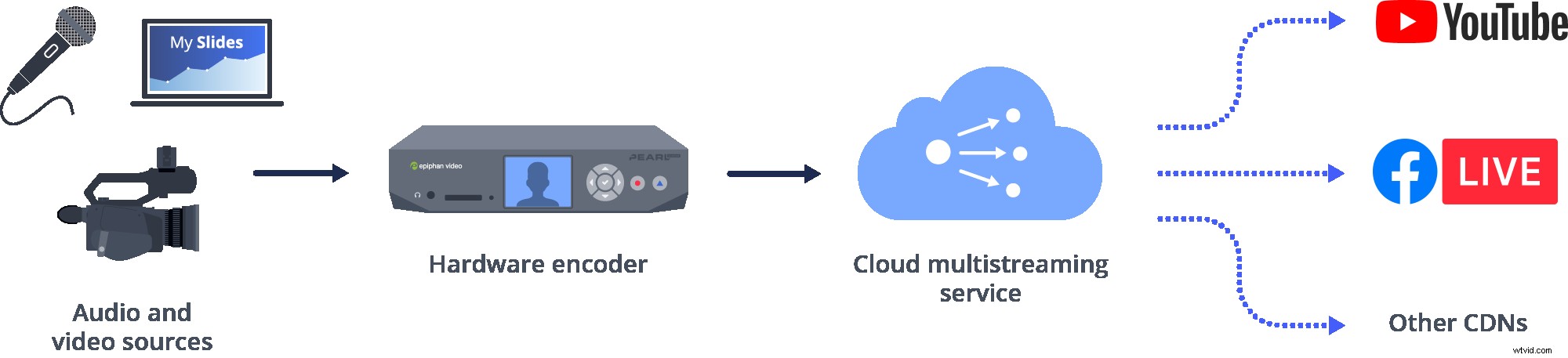 Simulcasting Explained: What It Is and How to Stream Live Across Platforms