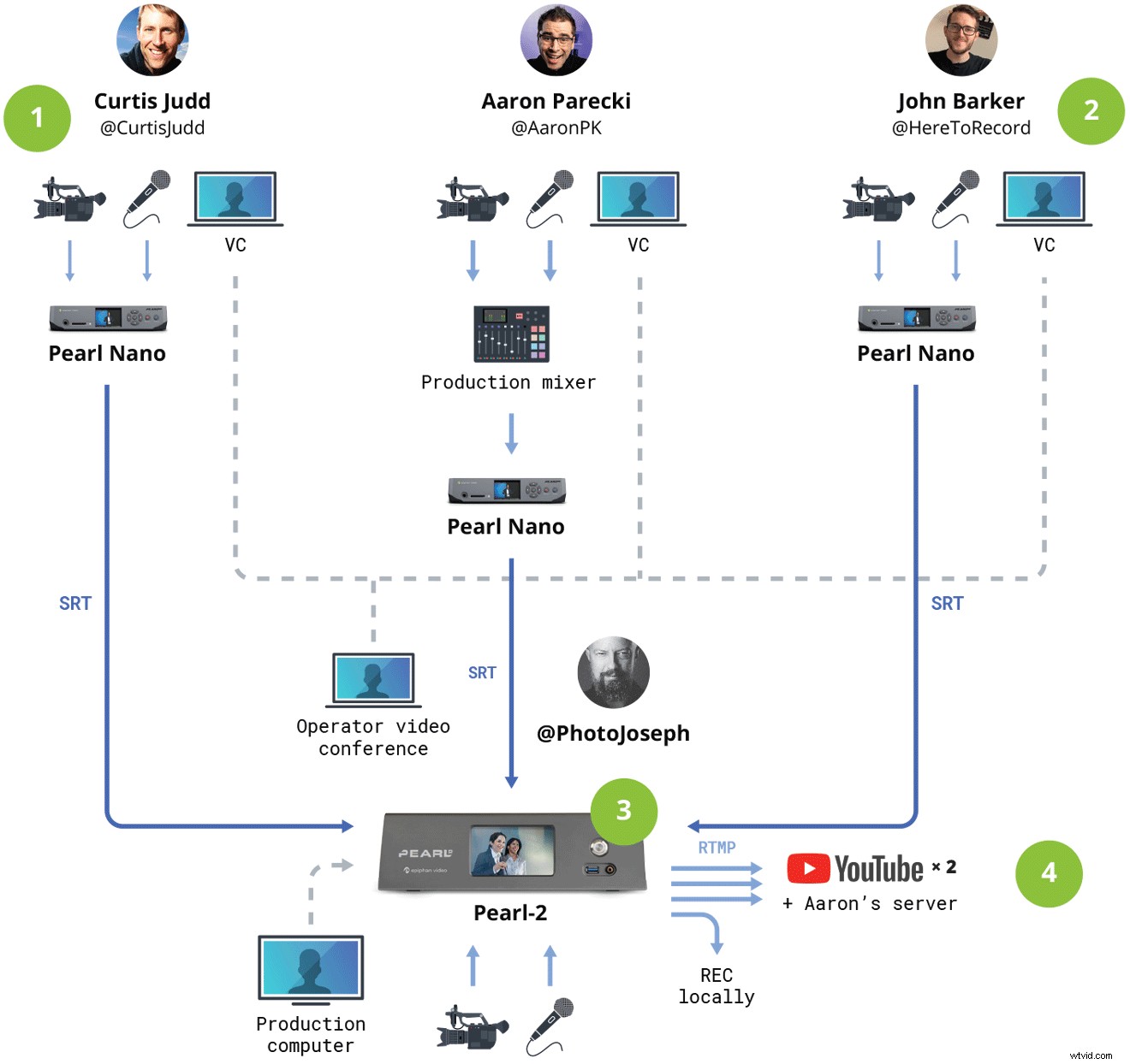 Pearl Encoders in Action: Testing SRT Remote Contribution for Global Live Productions