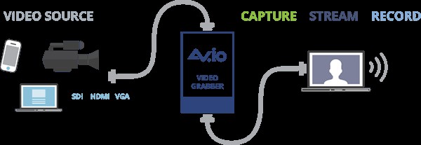 Effortless Multi-Source Streaming to Social Platforms with OBS and AV.io Capture