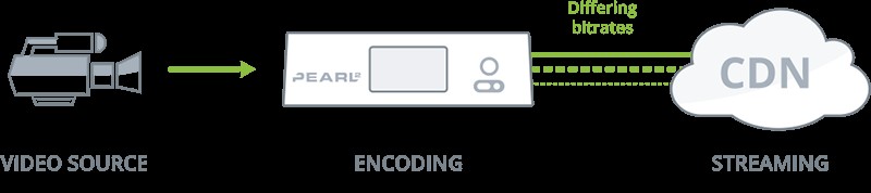 Master Multi-Bitrate Streaming: Deliver Superior Live Broadcast Quality