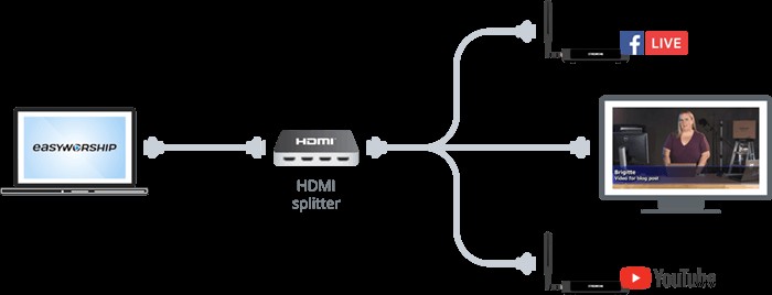 Effortlessly Live Stream EasyWorship Worship Services to YouTube & Facebook