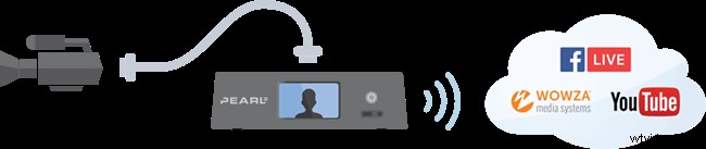 Effortless Multi-Streaming with Pearl-2: Maximize Live Video Reach Across Platforms