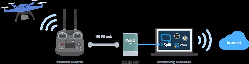 4 Powerful Ways to Leverage Live Stream Drone Footage + Essential Setups