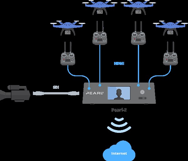 4 Powerful Ways to Leverage Live Stream Drone Footage + Essential Setups