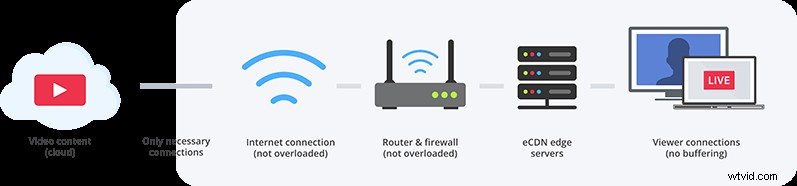 eCDN for Live Video Streaming: Essential Buyer s Guide for Enterprises