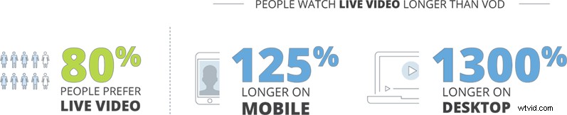 3 Compelling Reasons to Live Stream on Facebook and YouTube for Business Growth