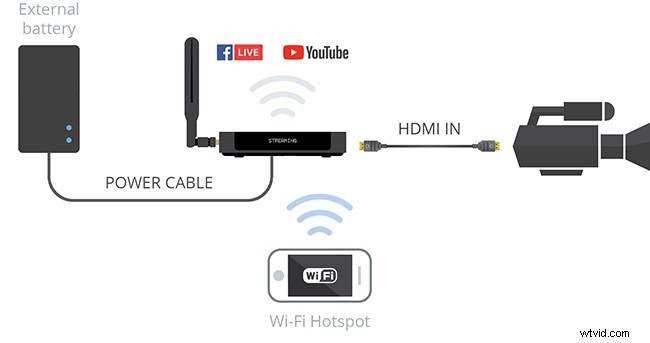 Go Live Anywhere: Master Mobile Streaming with Cellular Internet