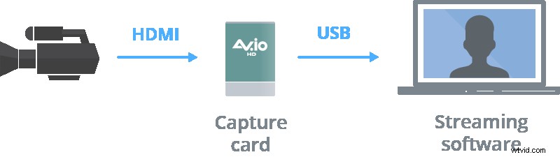 Best Live Streaming Cameras for Every Budget (2022 Update)