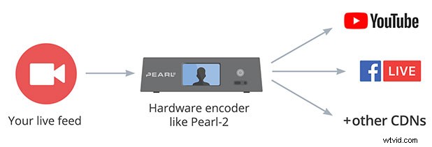 Master Multistreaming: Live Stream to Multiple Platforms Simultaneously