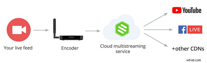 Master Multistreaming: Live Stream to Multiple Platforms Simultaneously