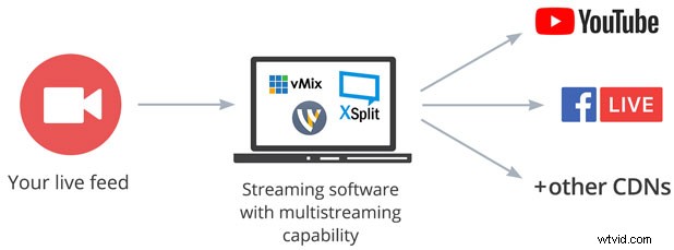 Master Multistreaming: Live Stream to Multiple Platforms Simultaneously
