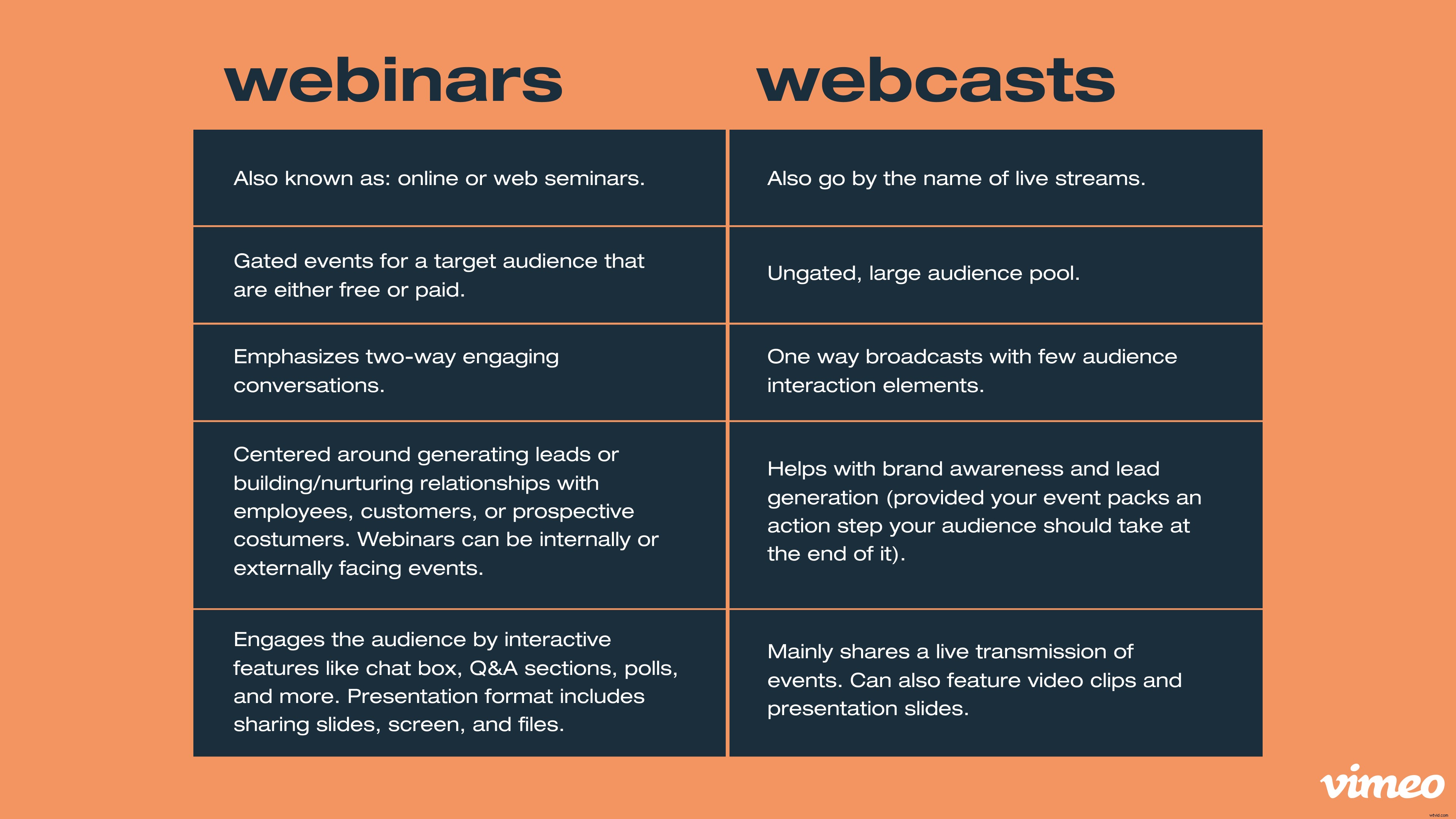 Webcasts vs. Webinars: Key Differences, Benefits, and Best Use Cases