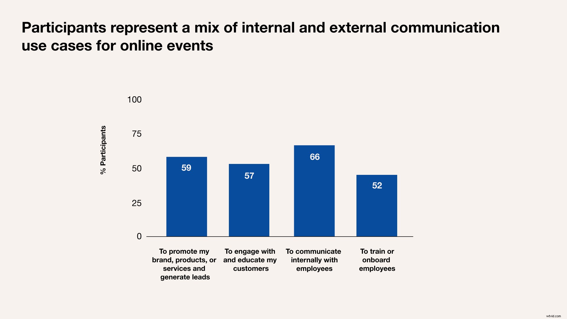 2022 Virtual Event Statistics: Key Insights for Webinars and Engagement