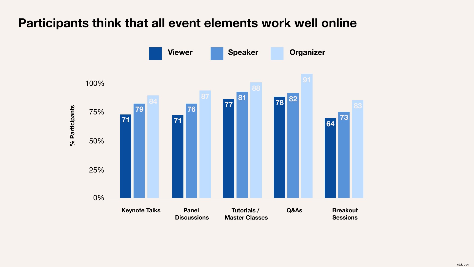 2022 Virtual Event Statistics: Key Insights for Webinars and Engagement
