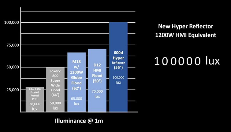 Aputure Unveils Game-Changing 600d and NOVA 300C Light Fixtures in Epic NAB Finale