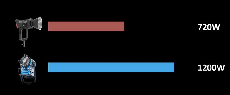 Aputure Unveils Game-Changing 600d and NOVA 300C Light Fixtures in Epic NAB Finale