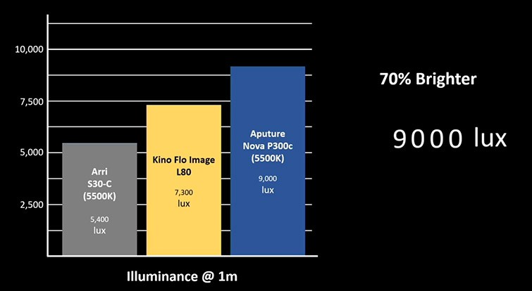 Aputure Unveils Game-Changing 600d and NOVA 300C Light Fixtures in Epic NAB Finale